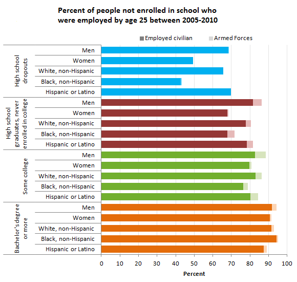Percent of people not enrolled in school who were employed by age 25 between 2005-2010